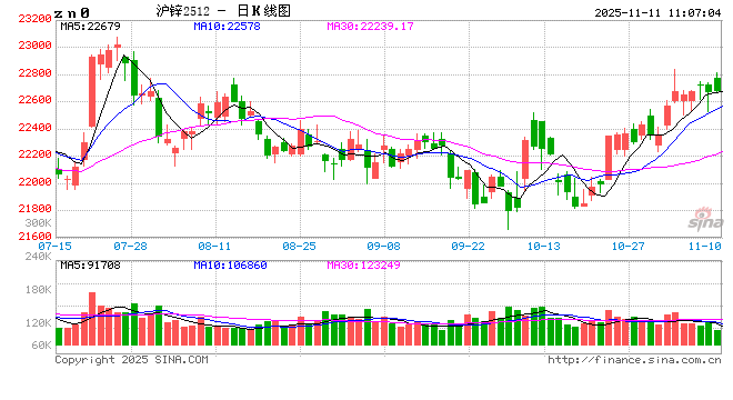 长江有色：美经济疲软再度点燃降息预期叠加油价续涨助力 11日锌价或上涨
