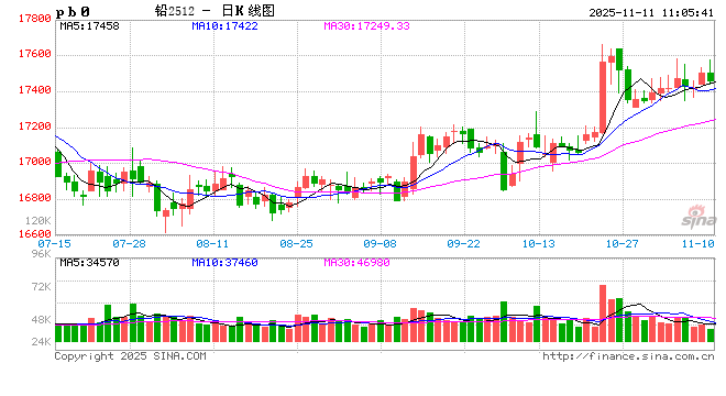 长江有色：美停摆临近尾声风险偏好回暖 11日铅价或涨跌不大