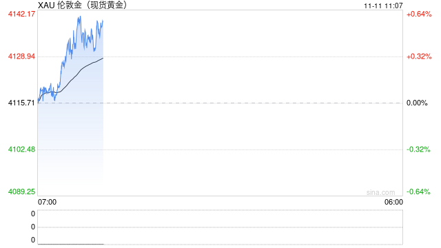 金价上涨，美三大股指反弹，发生了什么？