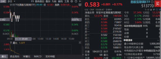 小米YU7单月销量超越Model Y！小米集团涨超2%，南向资金单周狂买43亿，高“含mi量”513770大举吸金