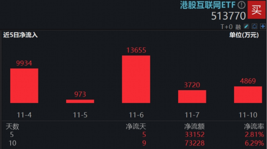 小米YU7单月销量超越Model Y！小米集团涨超2%，南向资金单周狂买43亿，高“含mi量”513770大举吸金