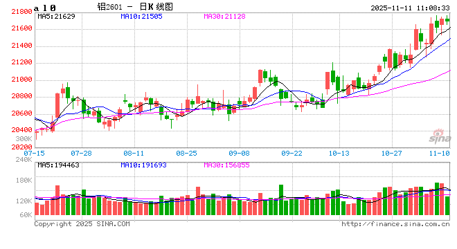 长江有色：美股全线飘红且降息预期升温 11日铝价或上涨