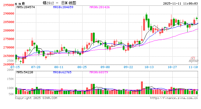长江有色：复产推进供应边际改善 11日锡价或小涨