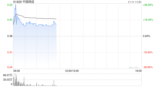 中国网成现涨超13% 拟溢价约4.34%向主席周振林发行约1.12亿股认购股份