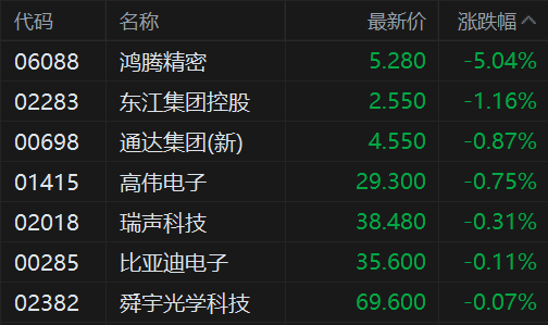 港股异动丨苹果概念股多数走低 鸿腾精密跌超5% 苹果iPhone Air被曝大幅推迟