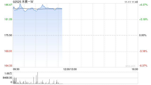 禾赛-W午前涨超5% 三季度业绩发布在即激光雷达渗透率加速提升