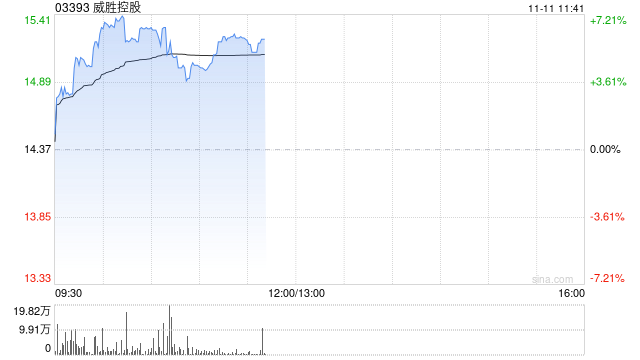 威胜控股盘中涨超7%再创新高 中泰证券重申“买入”评级