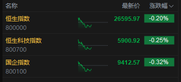 收评:港股恒指跌0.2% 科指跌0.25% 科网股普跌 内房股活跃 小鹏汽车涨超15%
