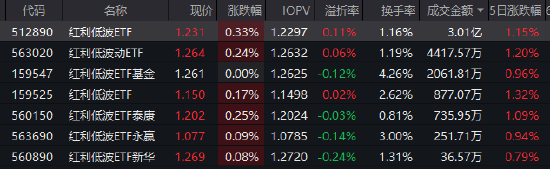 创历史新高！红利低波ETF（512890）流通规模超260亿元