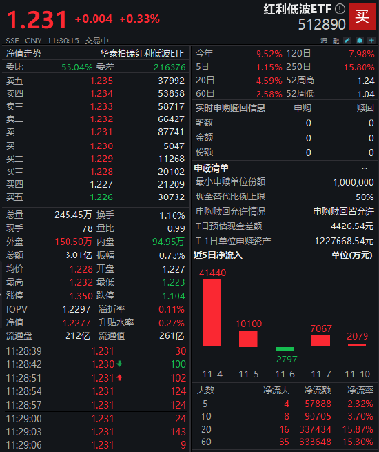 创历史新高!红利低波ETF(512890)流通规模超260亿元