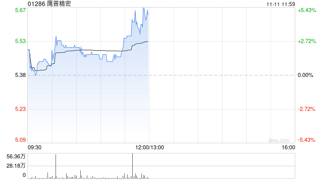 鹰普精密午前涨超4% 大马力发动机及机器人等下游需求高增长