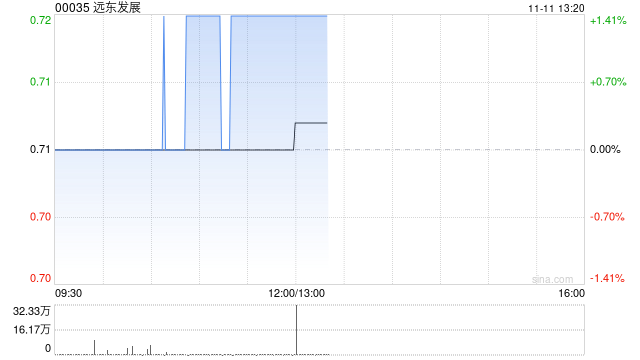 远东发展附属拟出售澳洲珀斯丽思卡尔顿酒店若干权益