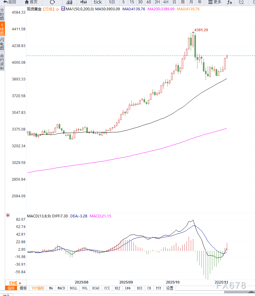 美联储降息预期升温,推动黄金继续走高