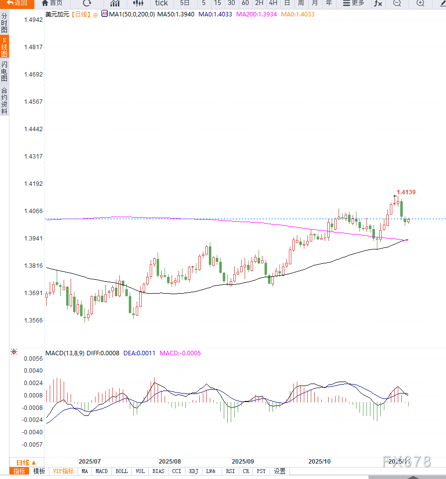 美元指数小幅反弹,带动美元兑加元同步企稳,短期维持区间震荡