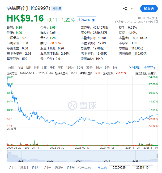 康基医疗(09997)通过私有化,将于12月9日退市
