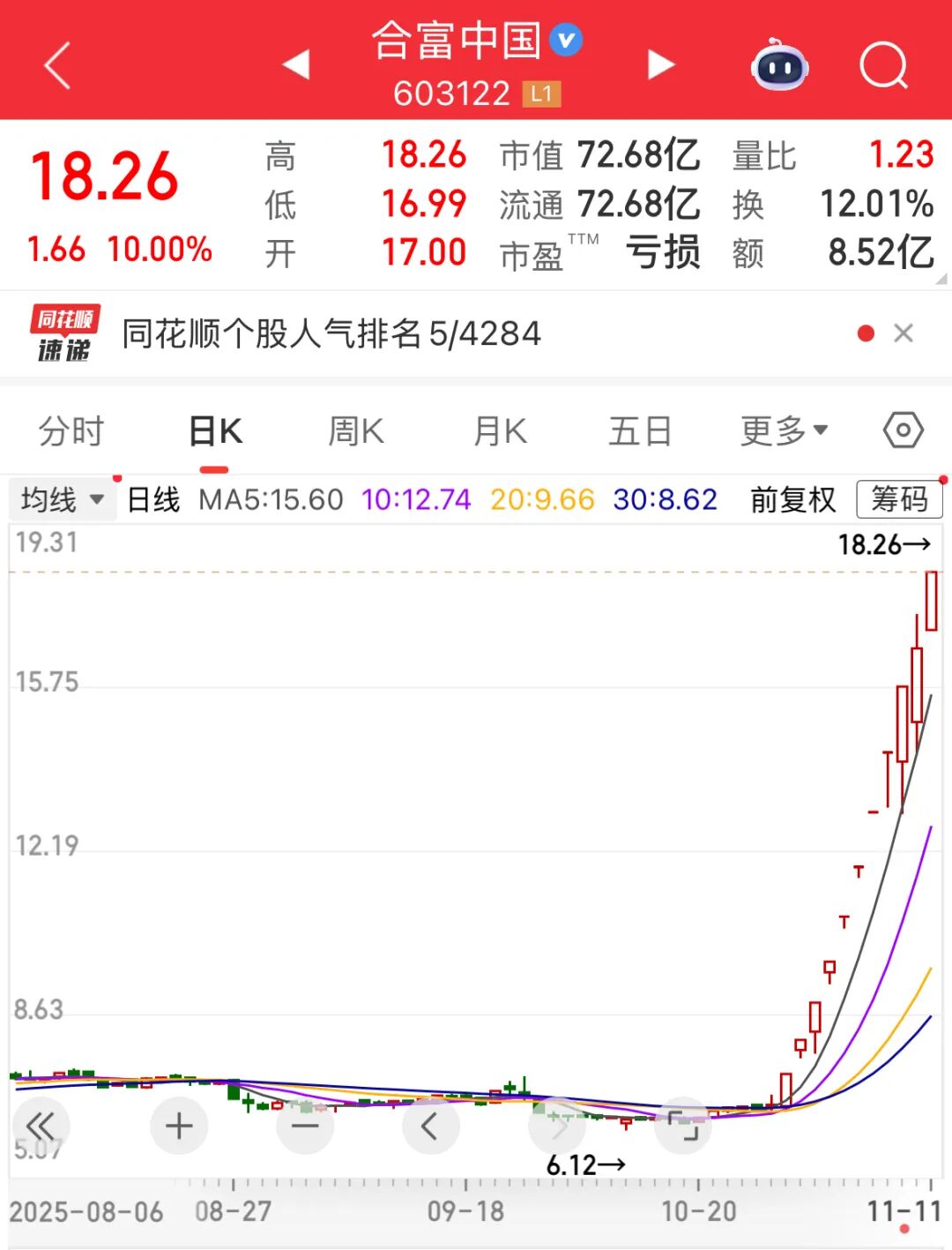 603122，最新人气王！量子科技重大突破，高研发+高增长潜力概念股仅9只（附名单）
