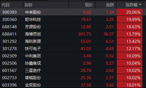 利好！这一板块，涨停潮！