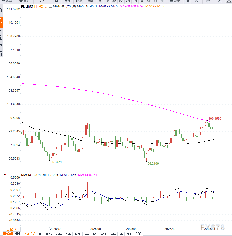 美元指数维持小幅震荡,继续关注美联储降息预期变化