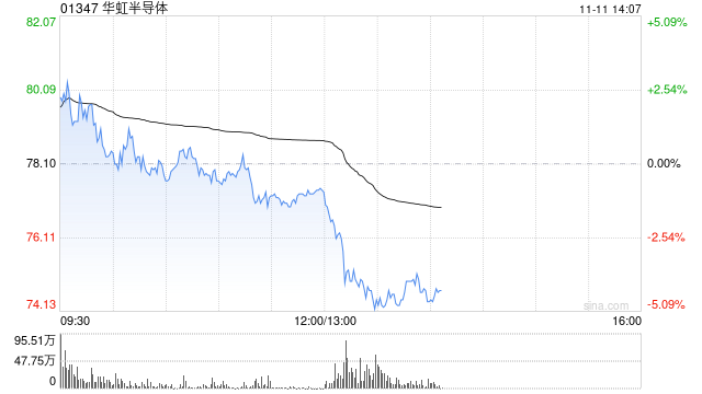 港股半导体板块午后跌幅持续扩大 华虹半导体跌超4% 机构称估值偏高