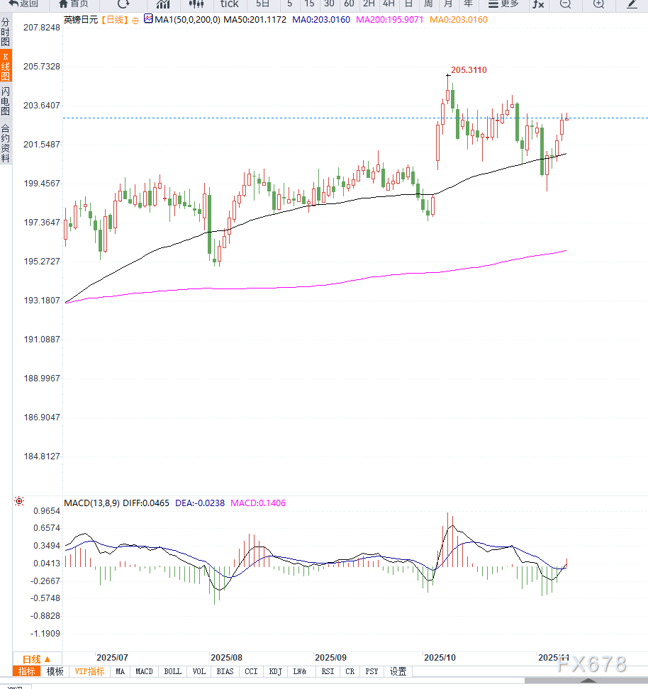 英镑兑日元维持高位震荡,压力区间附近等待英国就业数据落地