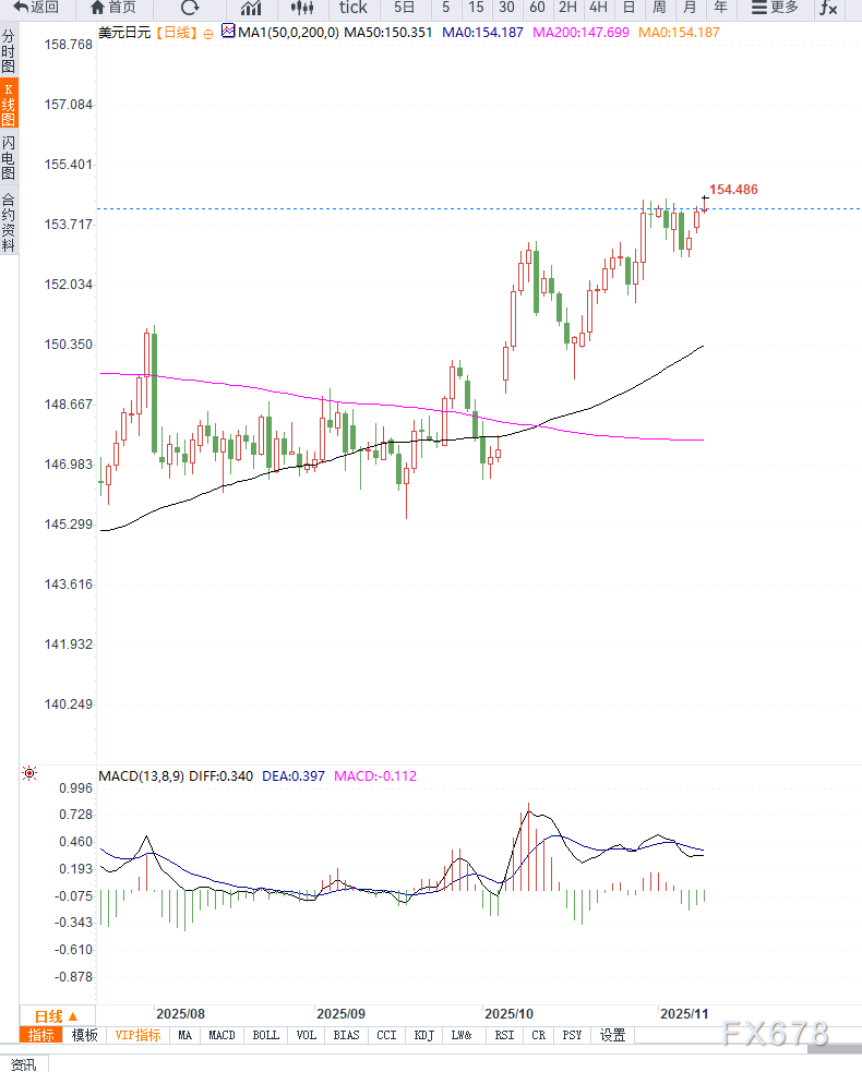 美政府关门接近结束,提振美元,USD/JPY冲高回落