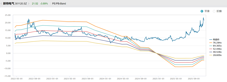 新特电气股价狂飙下的业绩隐忧