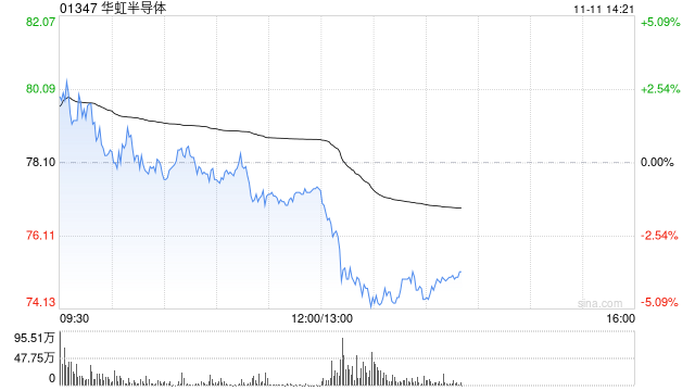 建银国际:升华虹半导体目标价至73港元 评级降至“中性”