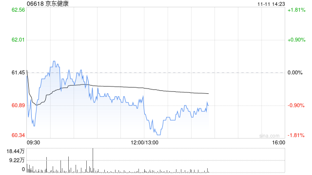 里昂:料京东健康第三季收入同比增25% 上调目标价至66港元