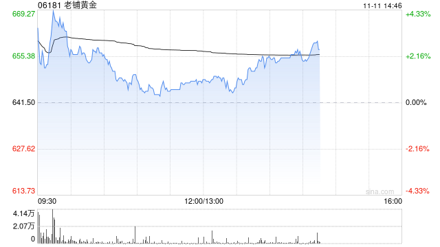 小摩：老铺黄金指新黄金首饰增值税影响或有限 重申“跑赢大市”评级
