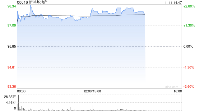 里昂：升新鸿基地产评级至“跑赢大市” 目标价升至110港元