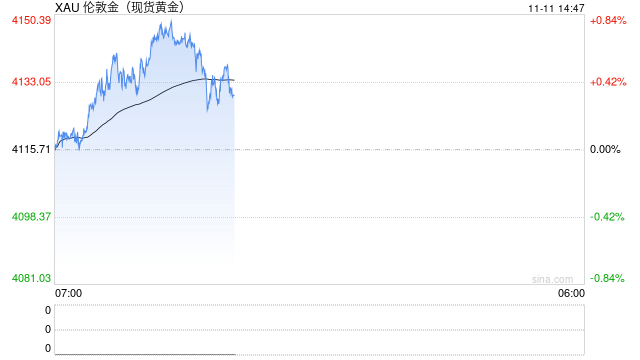 光大期货1111黄金早评:美国政府“重开”,流动性好转提振金价