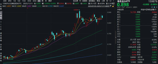 金价连涨3日!美联储官员力挺降息!国城矿业二连板,有色龙头ETF仍在所有均线上方,上行动能强劲