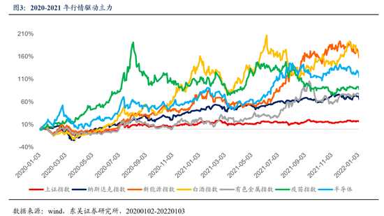 东吴证券:类比2020-2021,A股处于什么位置?