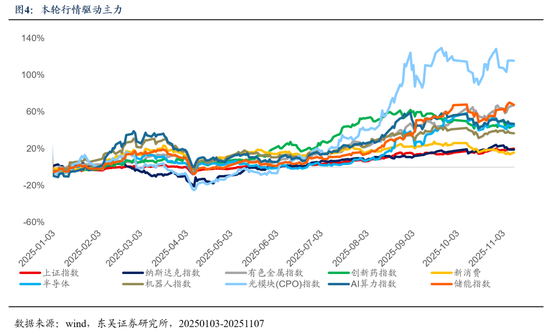 东吴证券:类比2020-2021,A股处于什么位置?
