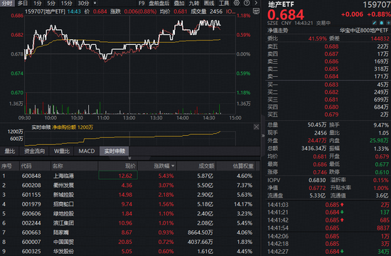 地产逆市修复！上海临港领涨超5%，全市场唯一地产ETF（159707）涨逾1%，资金净申购1200万份！