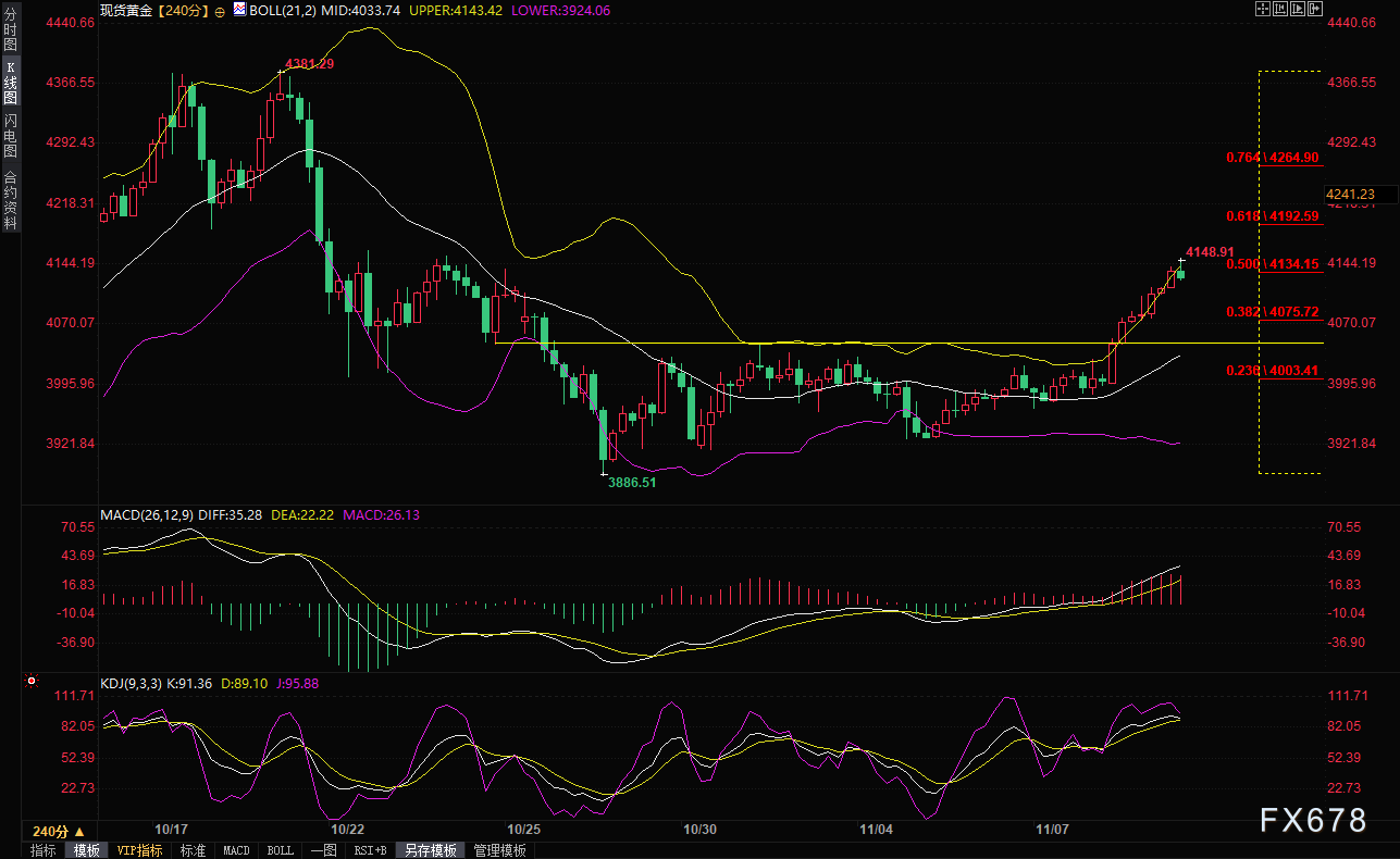 退伍军人节美股休市,黄金却“偷偷”涨至两周半高位!下一个目标4200?