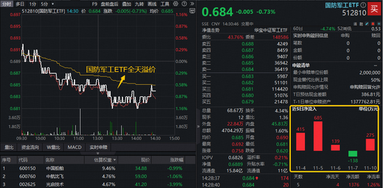 业绩拐点显现?15只军工股净利翻倍激增!国防军工ETF(512810)全天溢价,资金接连涌入!