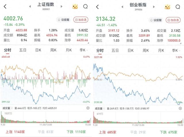 A股高开低走,沪指险守4000点:两市成交不足2万亿元