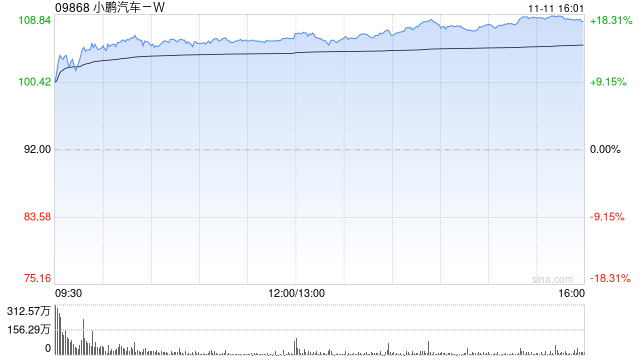 小鹏汽车港股涨幅扩大超18% 股价创2022年7月以来新高