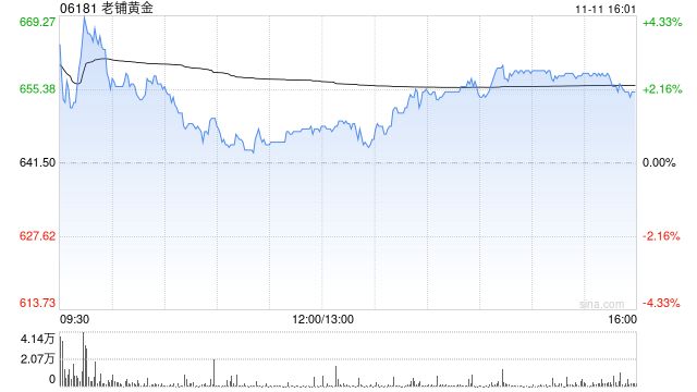 中信建投：老铺黄金年内第三次提价 打造东方奢侈品品牌