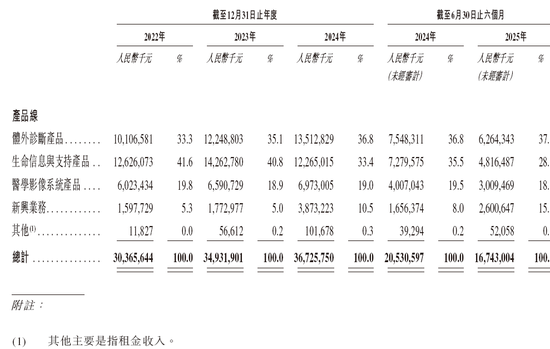 迈瑞医疗,递交IPO招股书、拟赴香港上市,华泰国际、摩根大通联席保荐 | A股公司香港上市