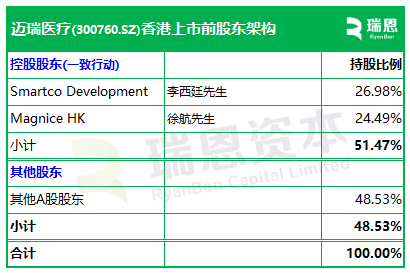 迈瑞医疗,递交IPO招股书、拟赴香港上市,华泰国际、摩根大通联席保荐 | A股公司香港上市