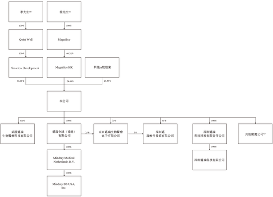 迈瑞医疗,递交IPO招股书、拟赴香港上市,华泰国际、摩根大通联席保荐 | A股公司香港上市