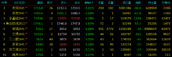 国内期货主力合约涨跌互现 焦煤、焦炭跌超3%
