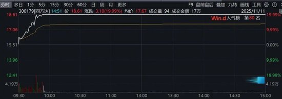 直线20%涨停!A股这一概念,逆市集体爆发!