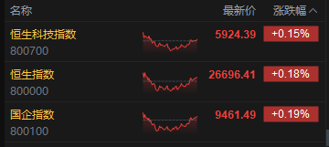 收评：港股恒指涨0.18% 科指涨0.15% 半导体板块走弱 影视股活跃 小鹏汽车涨超17%