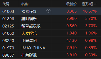 收评：港股恒指涨0.18% 科指涨0.15% 半导体板块走弱 影视股活跃 小鹏汽车涨超17%