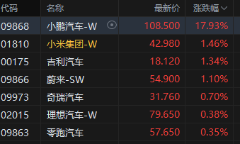 收评：港股恒指涨0.18% 科指涨0.15% 半导体板块走弱 影视股活跃 小鹏汽车涨超17%