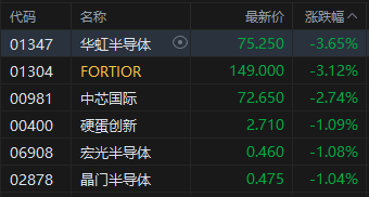 收评：港股恒指涨0.18% 科指涨0.15% 半导体板块走弱 影视股活跃 小鹏汽车涨超17%