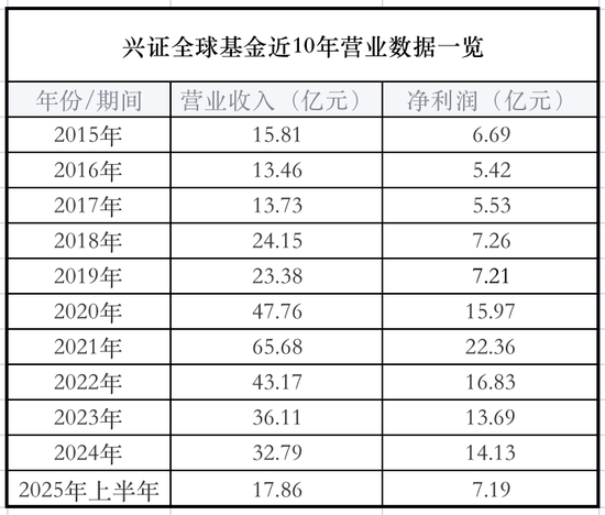 兴证全球基金核心高管权力更迭:庄园芳、陈锦泉高升,谢治宇没动